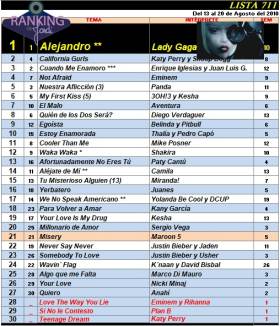 Ranking 711 de 2010